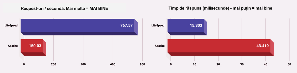 LiteSpeed vs Apache
