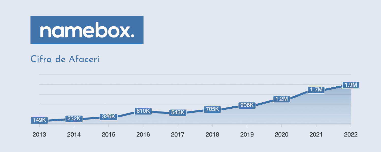 cifra de afaceri namebox