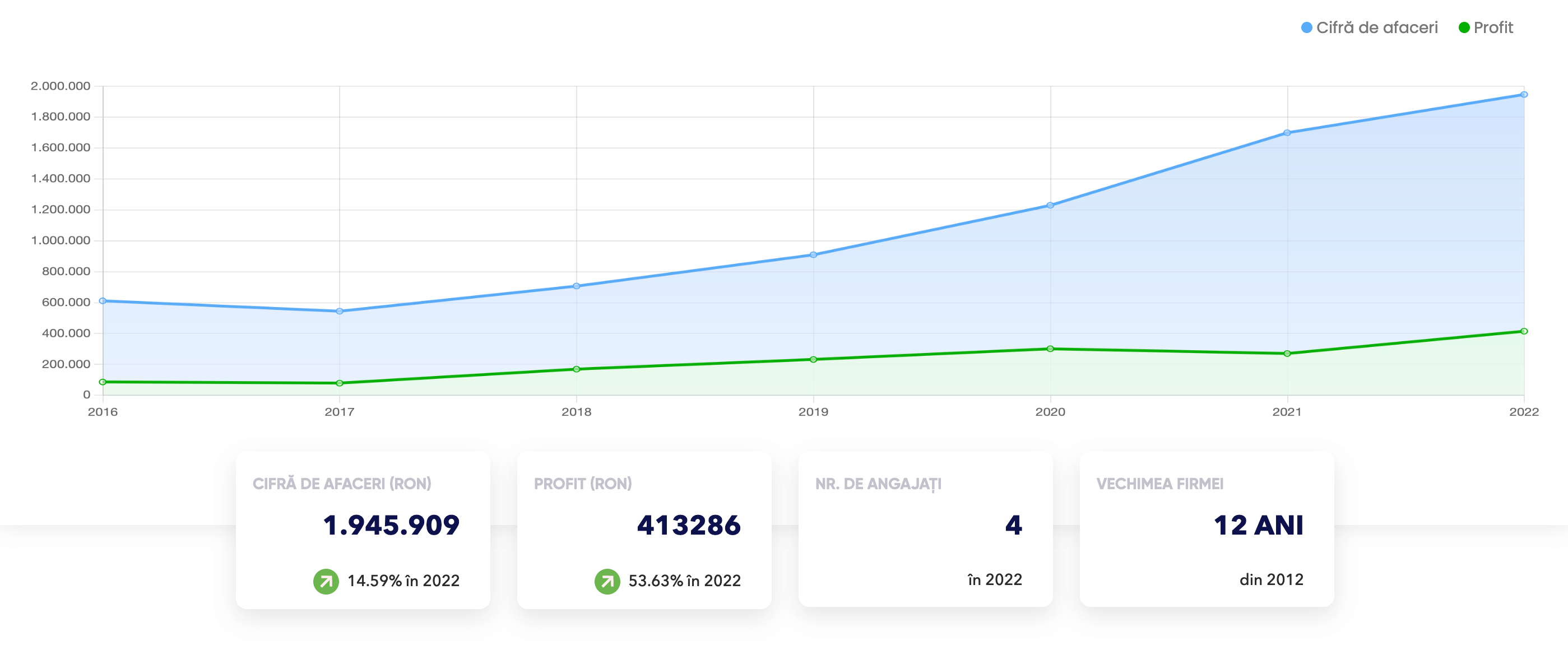 Evolutie NameBox SRL