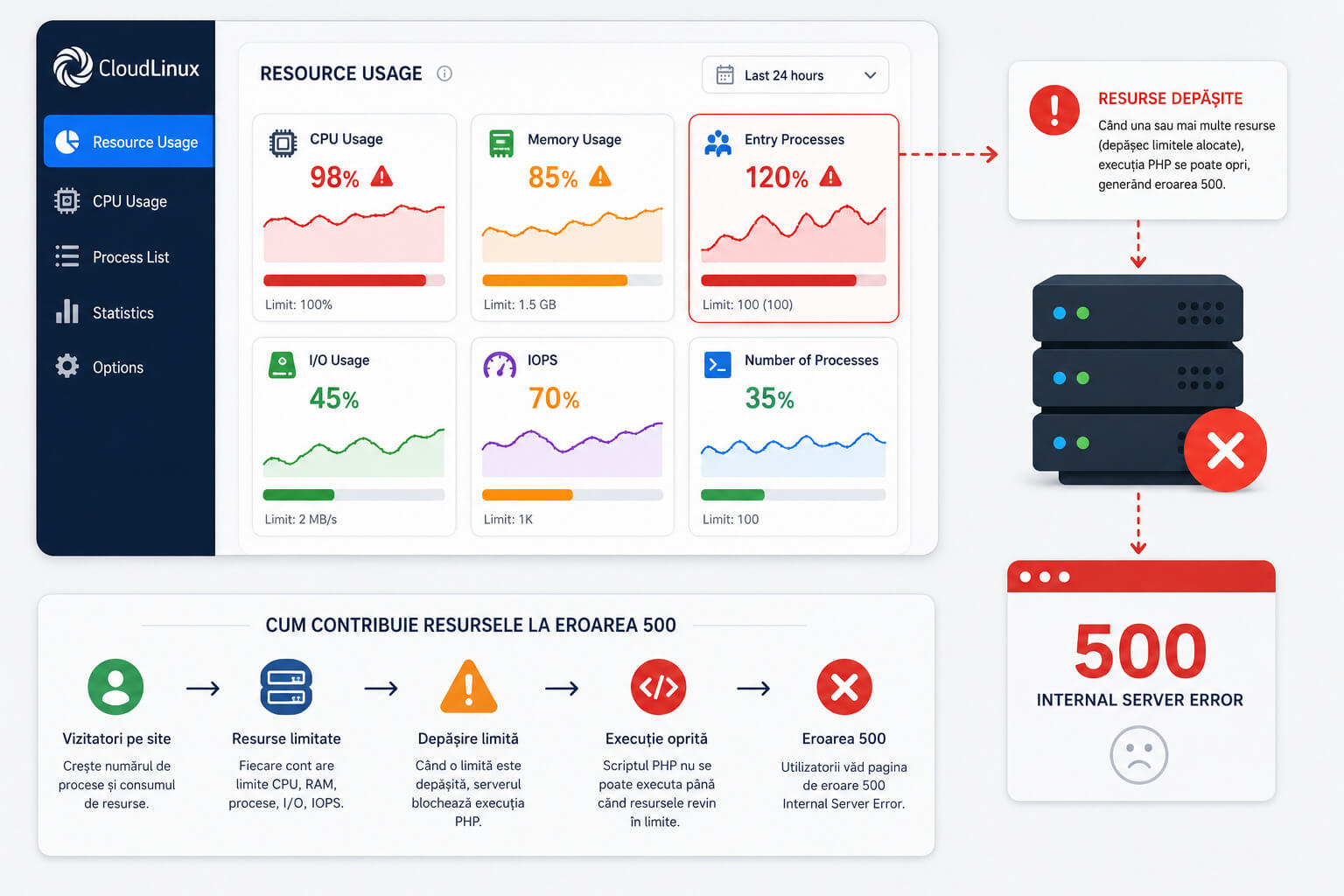 Diagrama care ilustreaza modul in care depasirea limitelor CloudLinux Resource Usage poate contribui la aparitia erorii 500 Internal Server Error.