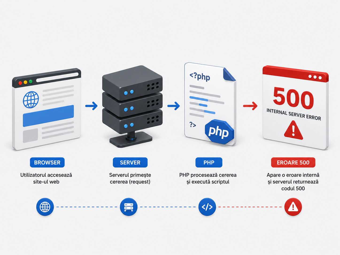 Diagrama care explica modul in care apare eroarea 500 Internal Server Error pe un server web cu PHP.
