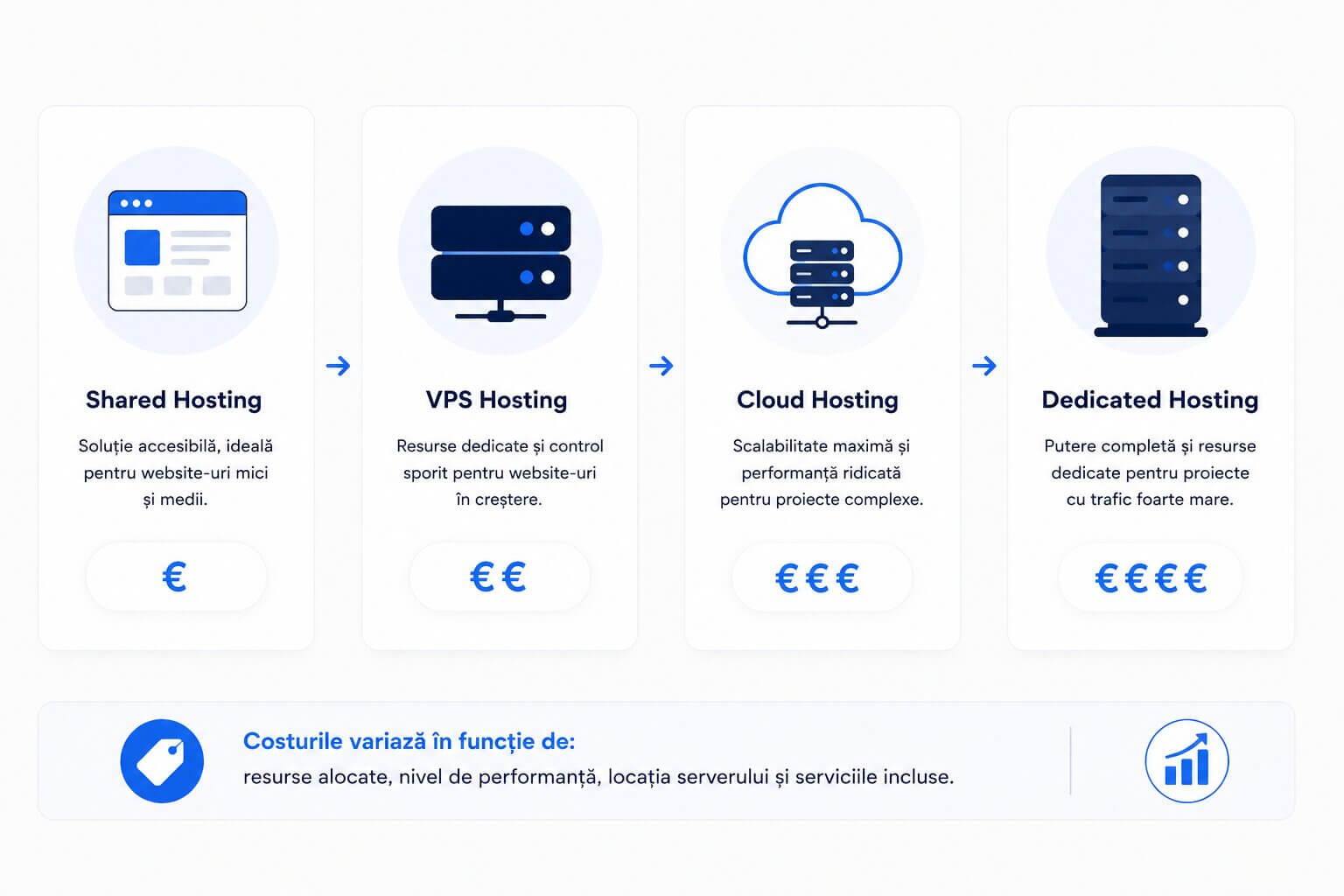 Comparatie intre costurile serviciilor de Shared Hosting, VPS Hosting, Cloud Hosting si Server Dedicat