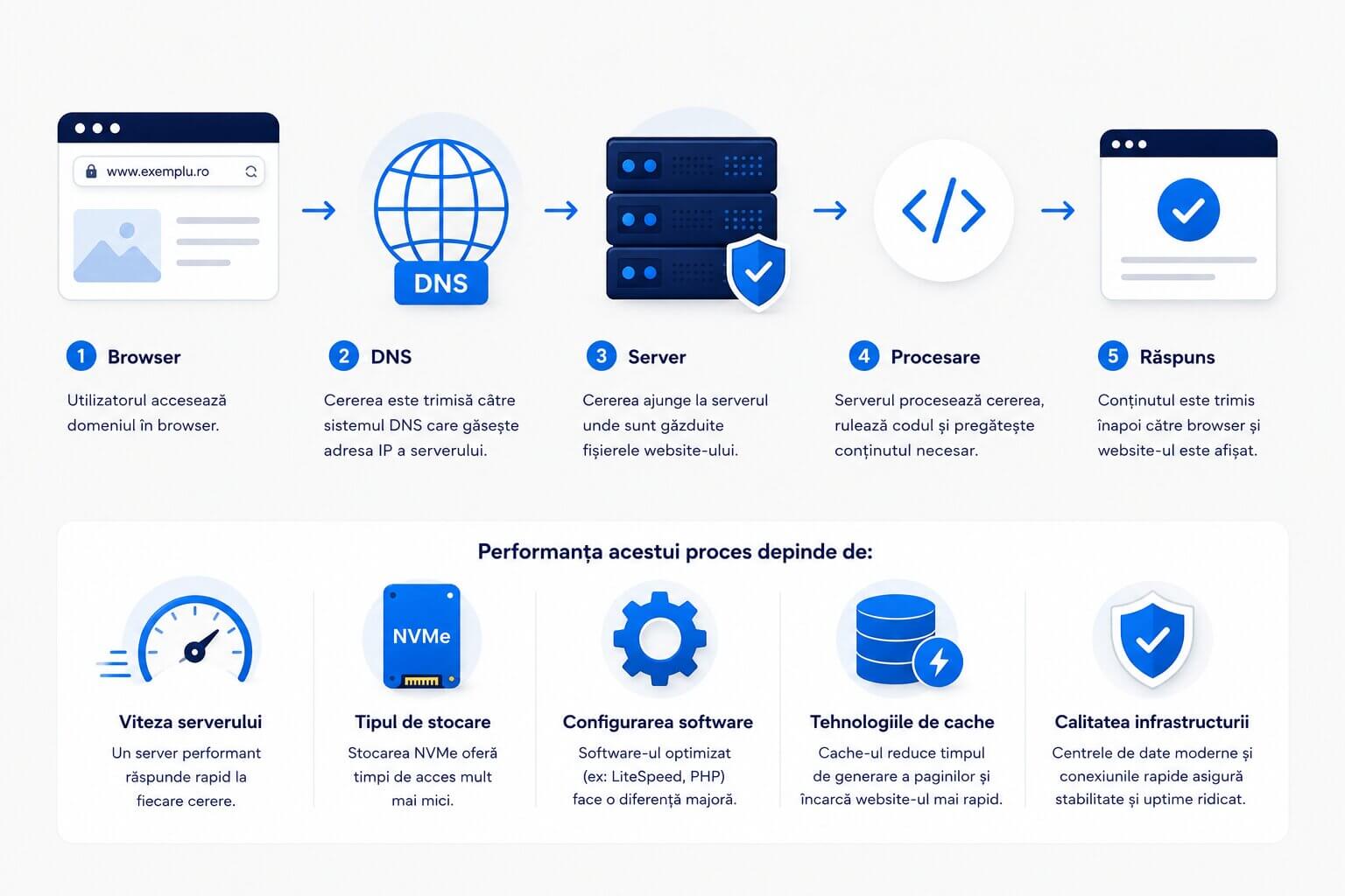 Schema care explica modul de functionare al unui serviciu de web hosting