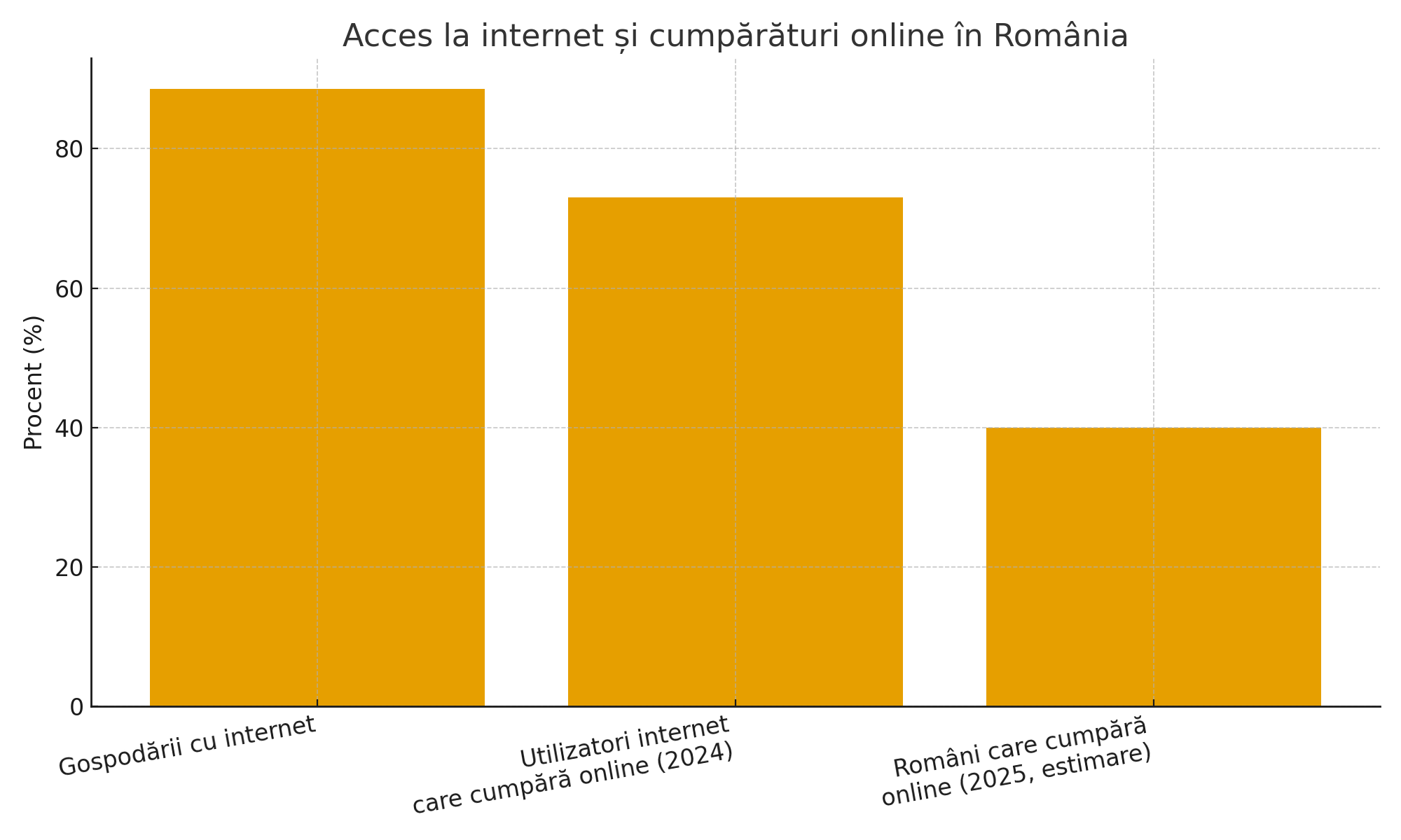 Câți români cumpără online și cum arată comportamentul lor