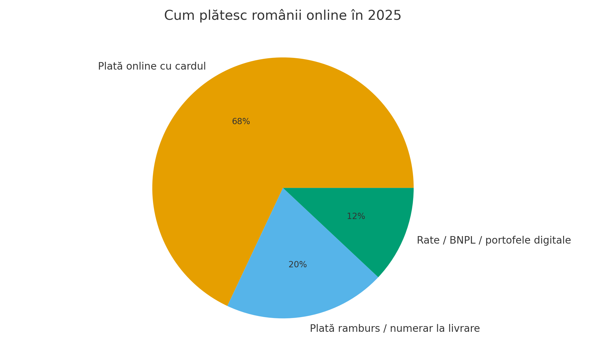 Cum plătesc românii online în 2025