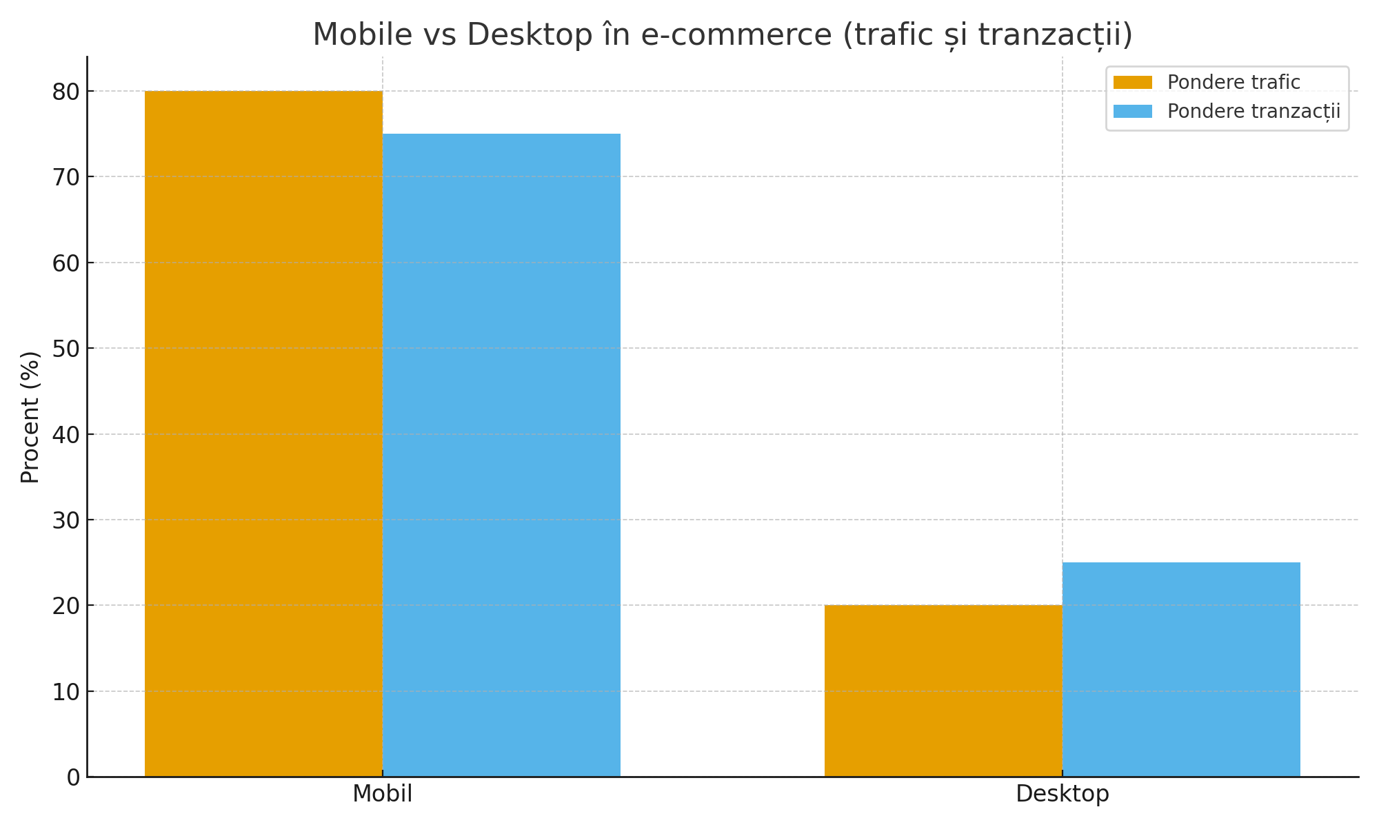 Mobile first: telefonul ca principal canal de cumpărare