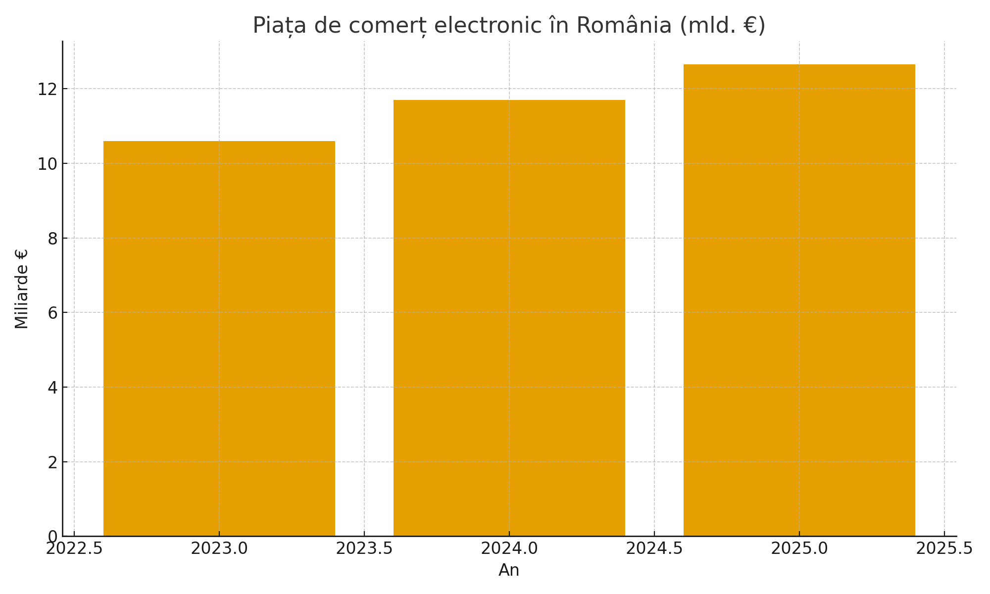 Cât de mare este piața de comerț electronic în România în 2025