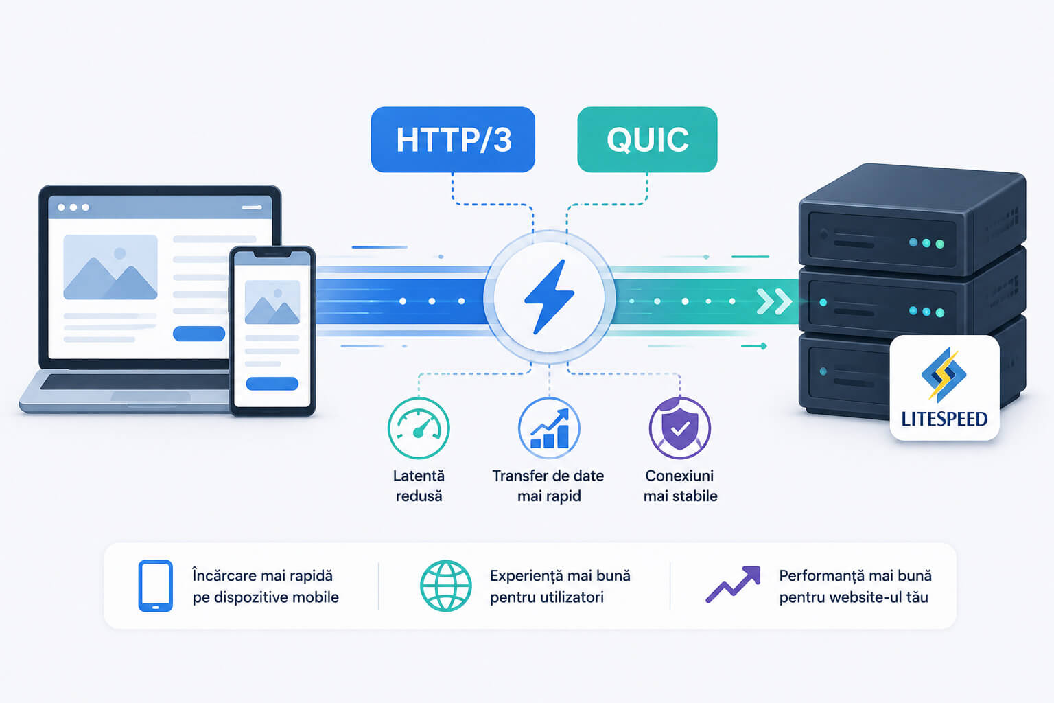 Performance optimization with QUIC and HTTP/3