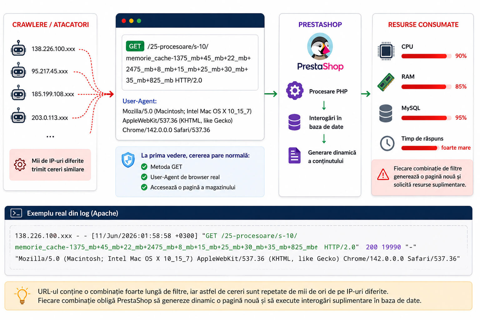 Diagramă care explică modul în care un atac HTTP asupra unui magazin PrestaShop folosește URL-uri generate de filtre pentru a consuma resurse PHP, MySQL și CPU.