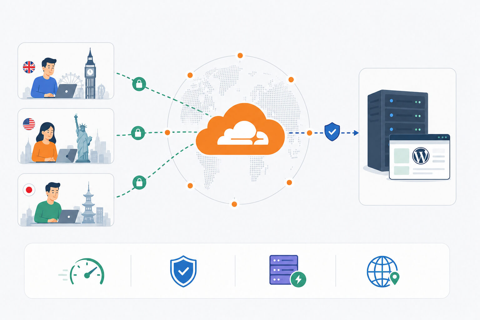 Cloudflare functioneaza intre utilizator si serverul WordPress