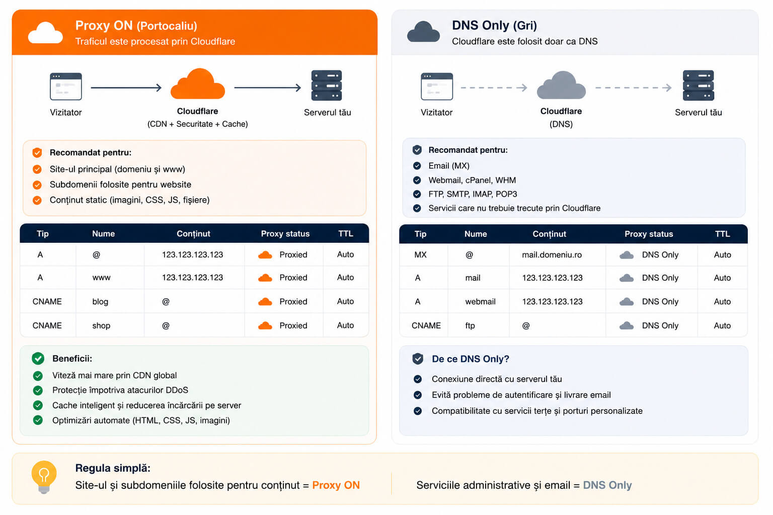 Comparatie intre Proxy ON si DNS Only in Cloudflare