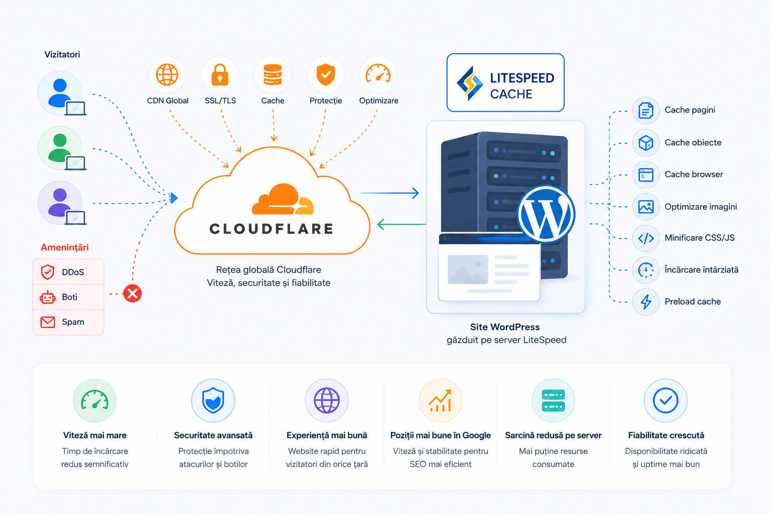 Integrarea Cloudflare cu LiteSpeed Cache pentru WordPress