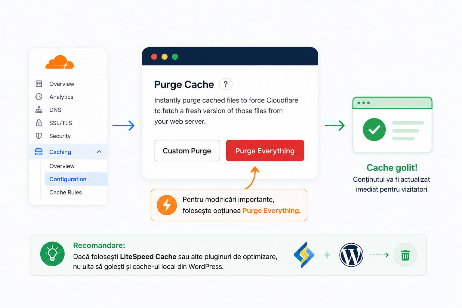 Golirea cache-ului Cloudflare folosind optiunea Purge Everything