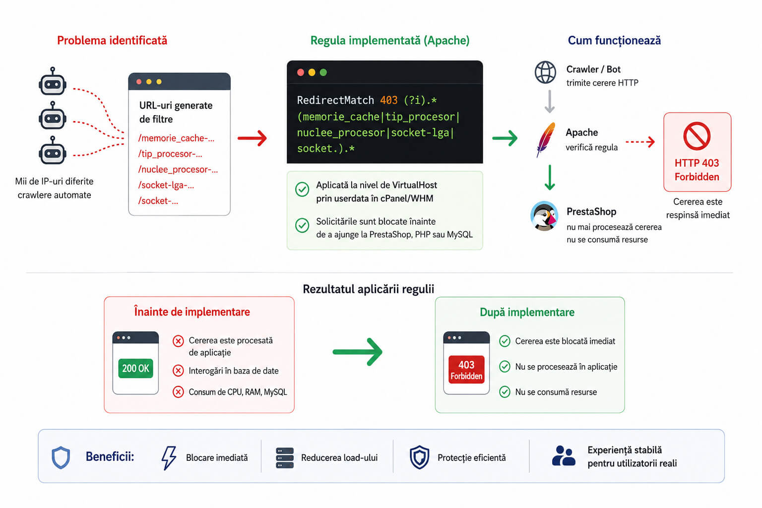 Schema de mitigare a unui atac HTTP asupra unui magazin PrestaShop prin blocarea URL-urilor generate de filtre cu regula Apache RedirectMatch 403