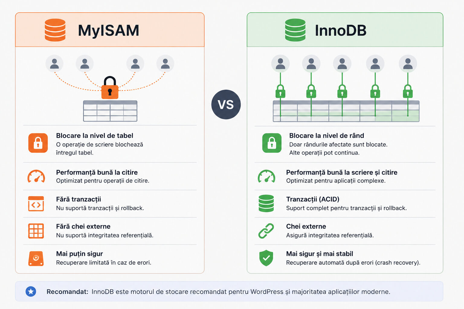 Comparatie intre MyISAM si InnoDB pentru WordPress
