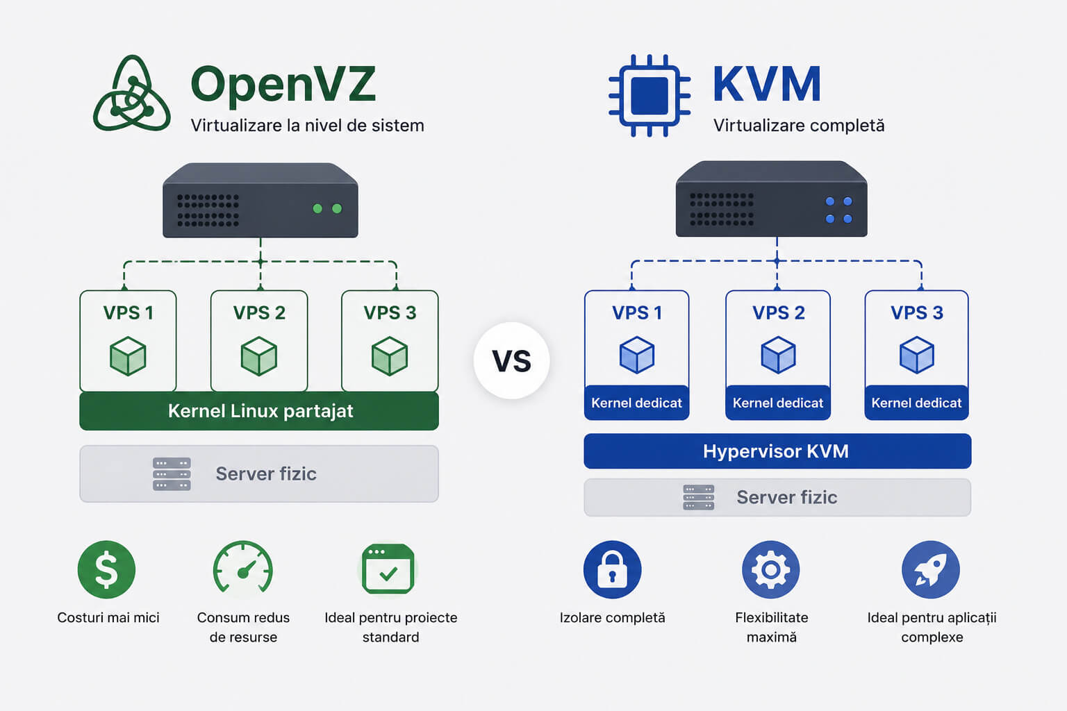 Comparatie intre OpenVZ si KVM pentru servere VPS si tehnologii de virtualizare