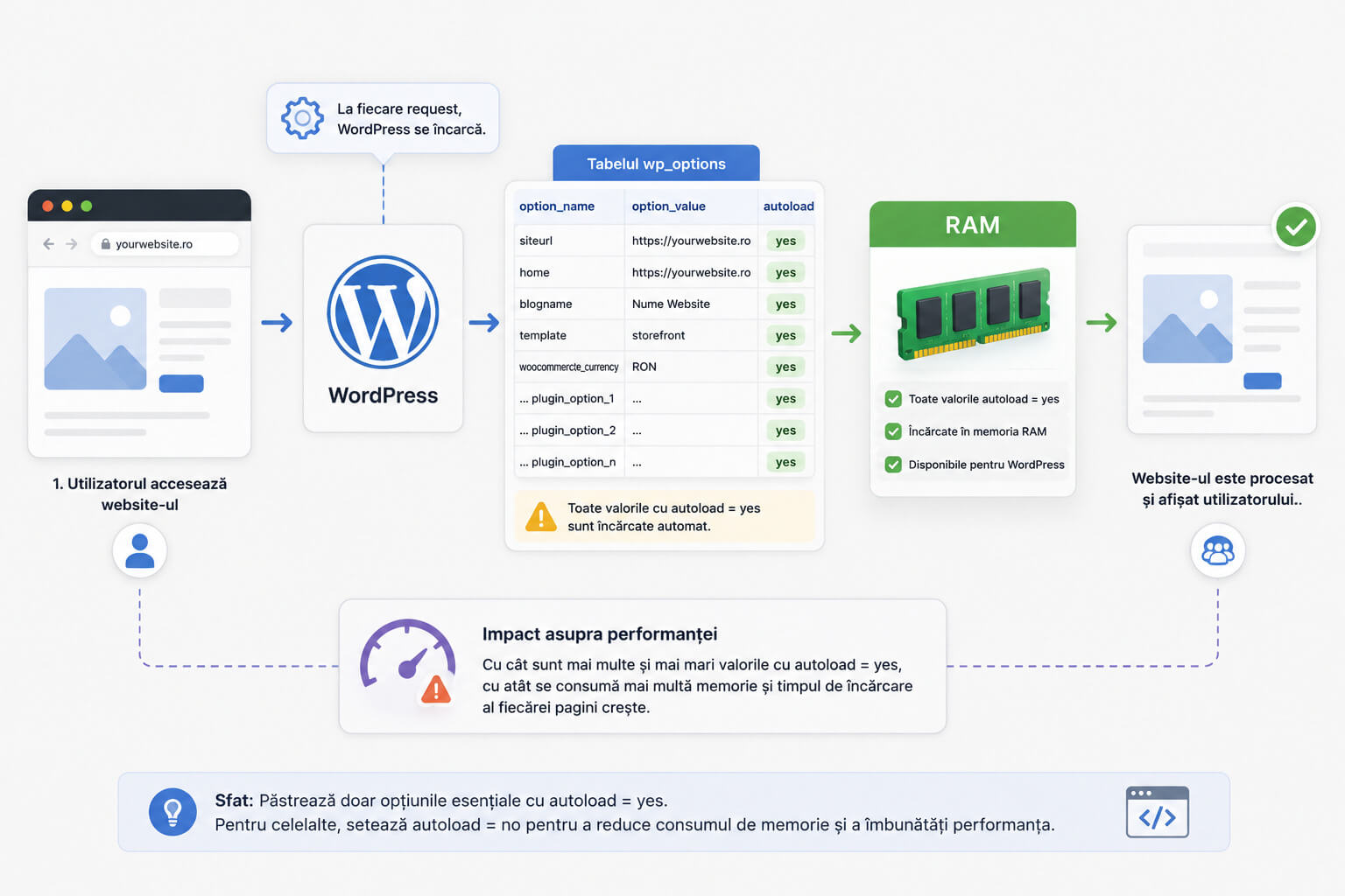 Functionarea campului autoload din wp_options
