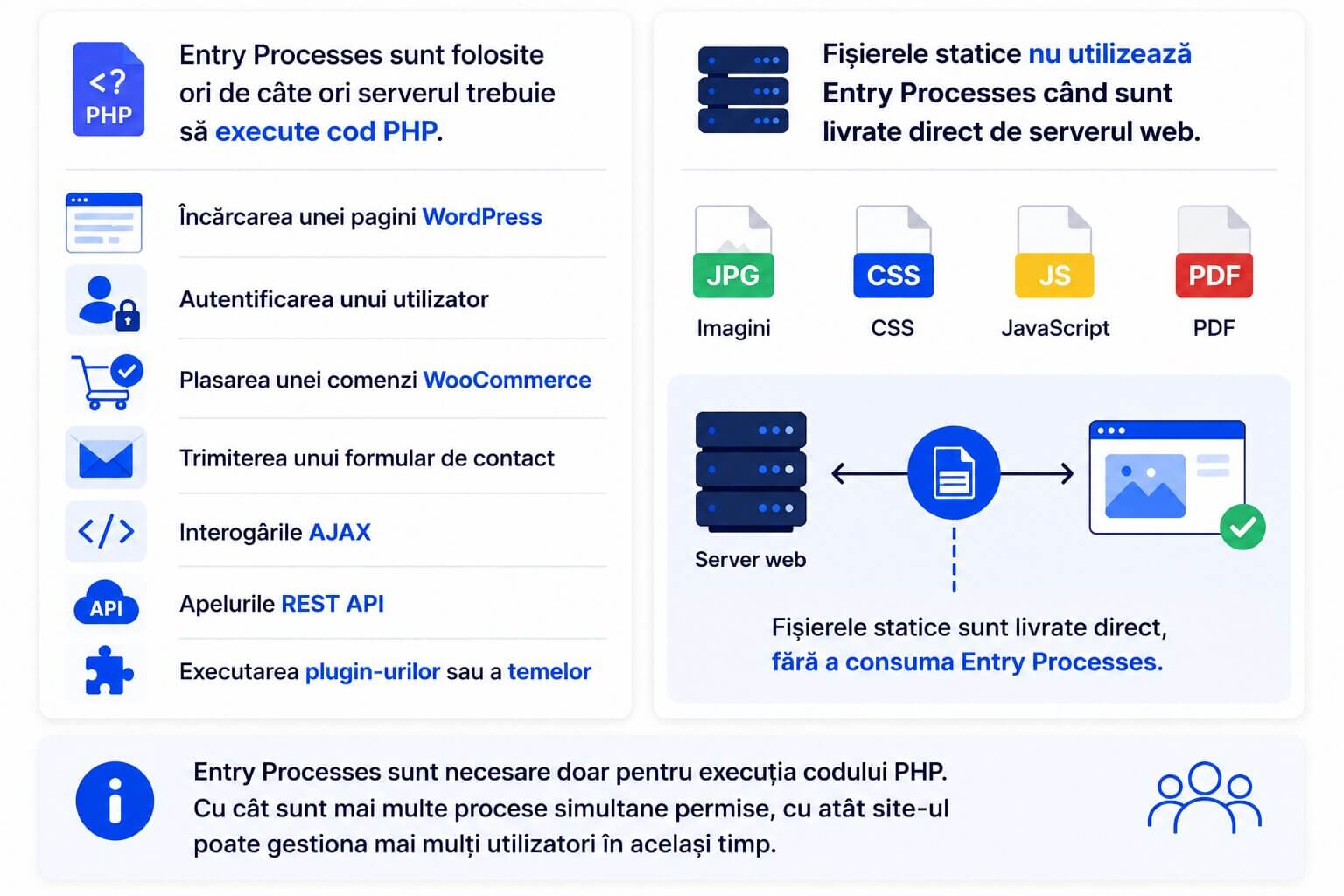 Cand sunt utilizate Entry Processes intr-un pachet de gazduire web si ce operatii PHP le consuma
