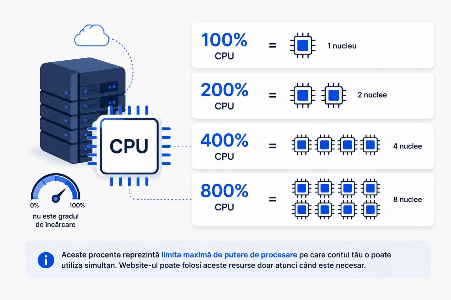 Ce inseamna 100% CPU intr-un pachet de gazduire web si cum se interpreteaza valorile 200%, 400% si 800% CPU