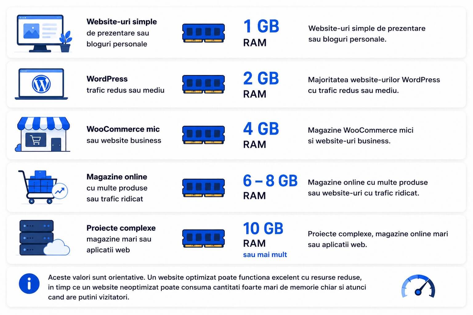 Cata memorie RAM este recomandata pentru un website WordPress, WooCommerce sau o aplicatie web