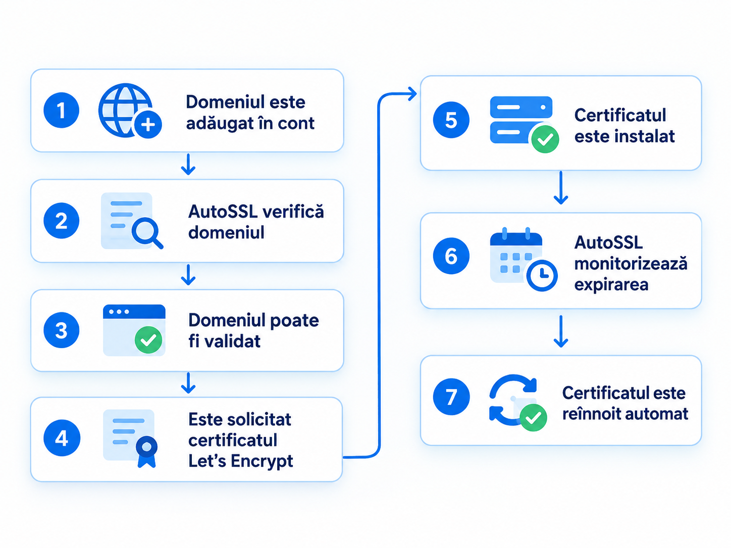 Pașii prin care AutoSSL emite și reînnoiește automat certificatul Let's Encrypt