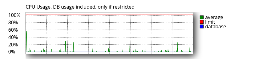 monitorizare resurse cPanel