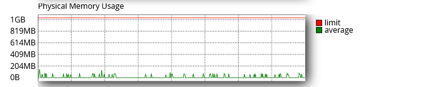 monitorizare resurse cPanel